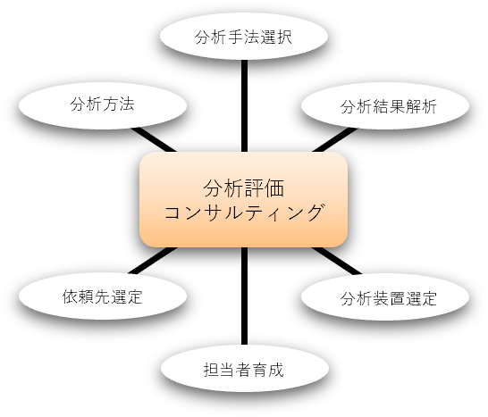ものづくり、研究開発に必須の分析評価の活用