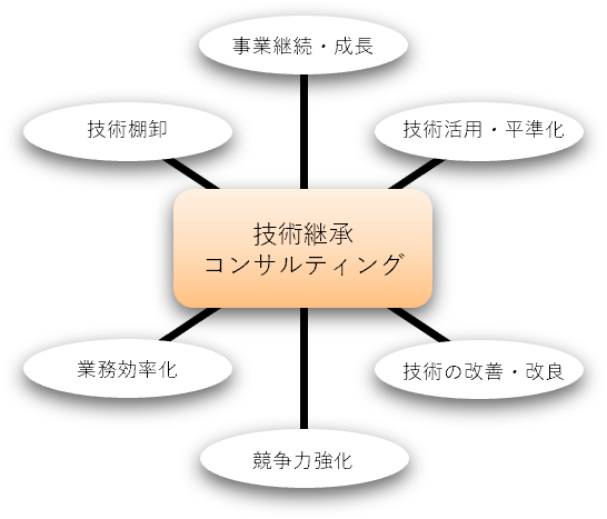 �Z�p�p���R���T���e�B���O�ŋZ�p���p���ێ����A�l�ވ琬�ƋZ�p���P������