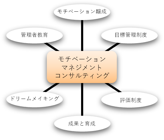 �����l�ނ��炿�A��荂�����ʂ𓾂��郂�`�x�[�V�����}�l�W�����g�̎���