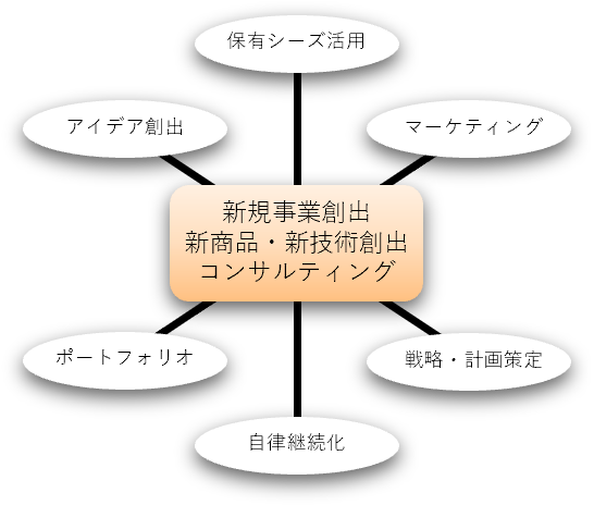 �ۗL�V�[�Y�����p���ĐV���i�𐶂ݏo���V�K���Ƒn�o