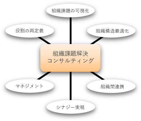 �g�D�\���A�������œK�����đg�D�ԘA�g�����サ�đg�D�ۑ������