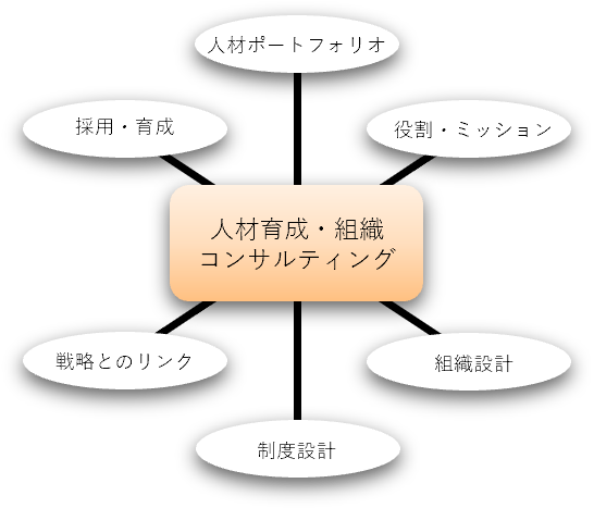 企業の根幹、成長の基盤である人材と組織の最適化を実現