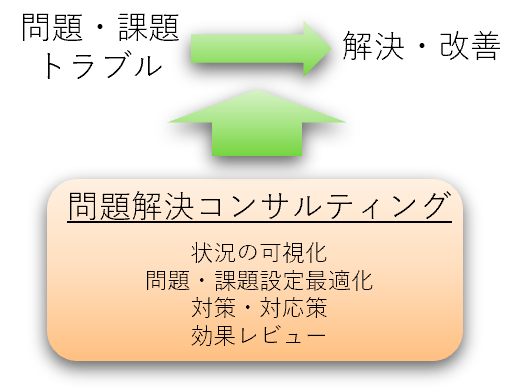 問題解決コンサルティングによってものづくりにおける様々な問題・課題を解決します