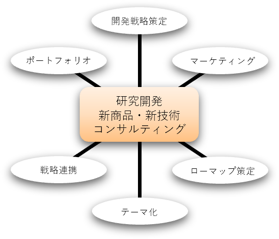 ポートフォリオ、マーケティングに基づく開発戦略策定とテーマ化
