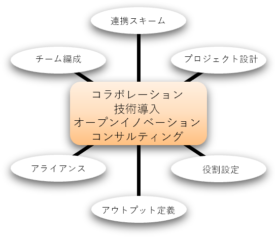 �I�[�v���C�m�x�[�V�����ɂ��R���{���[�V�����A�Z�p�����𐬌�������R���T���e�B���O