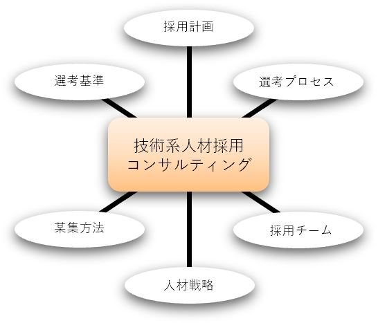 技術系人材採用プロセス、採用基準、採用チーム、募集の再設計、最適化コンサルティング